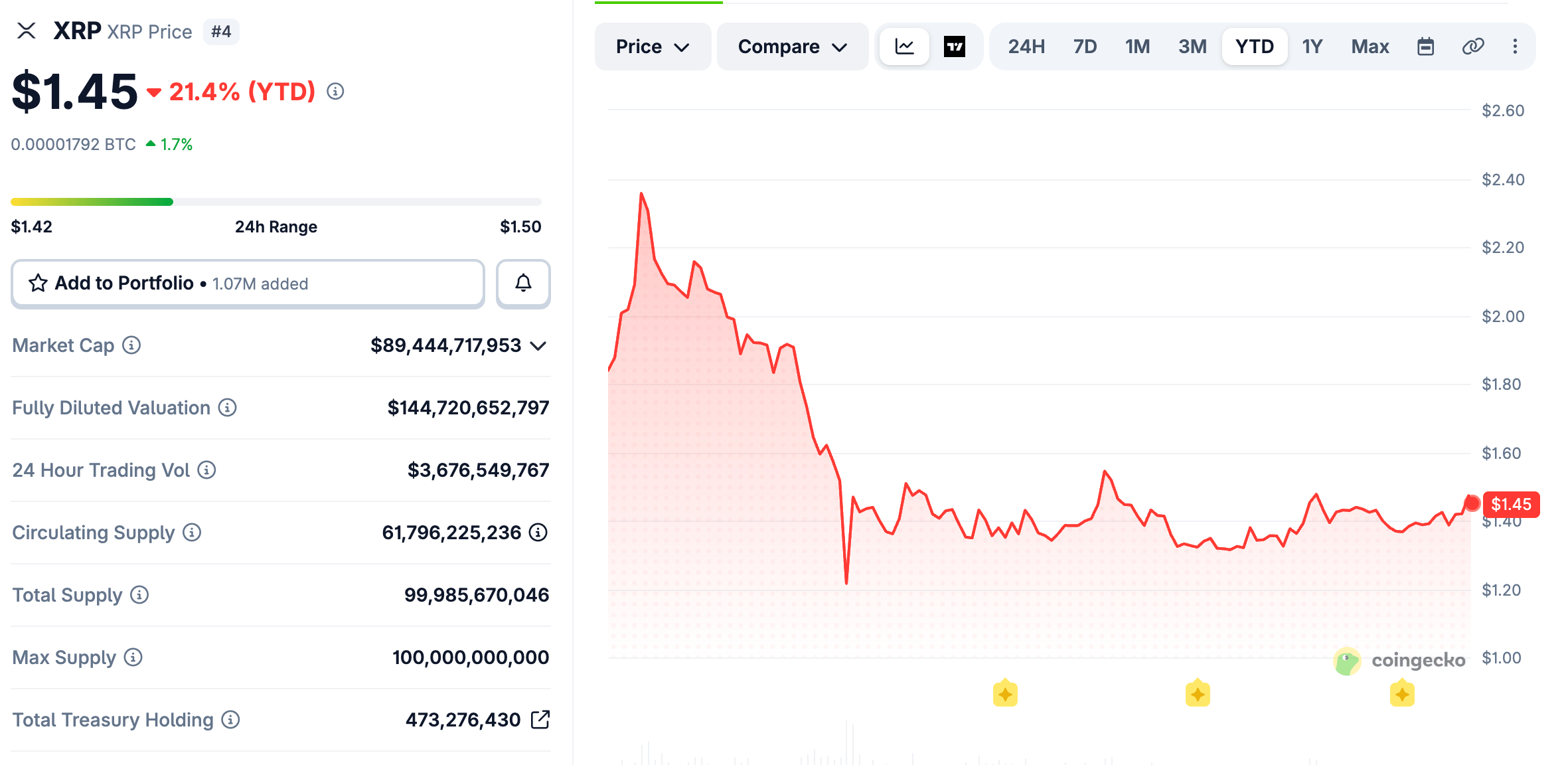 XRP Bulls Drive Token Above $90B Market Cap as Bitcoin Retakes $82,000