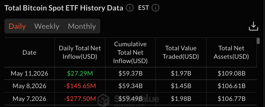 摩根士丹利推动比特币资金流入，XRP交易所交易基金在清晰法案希望中撤回2600万美元