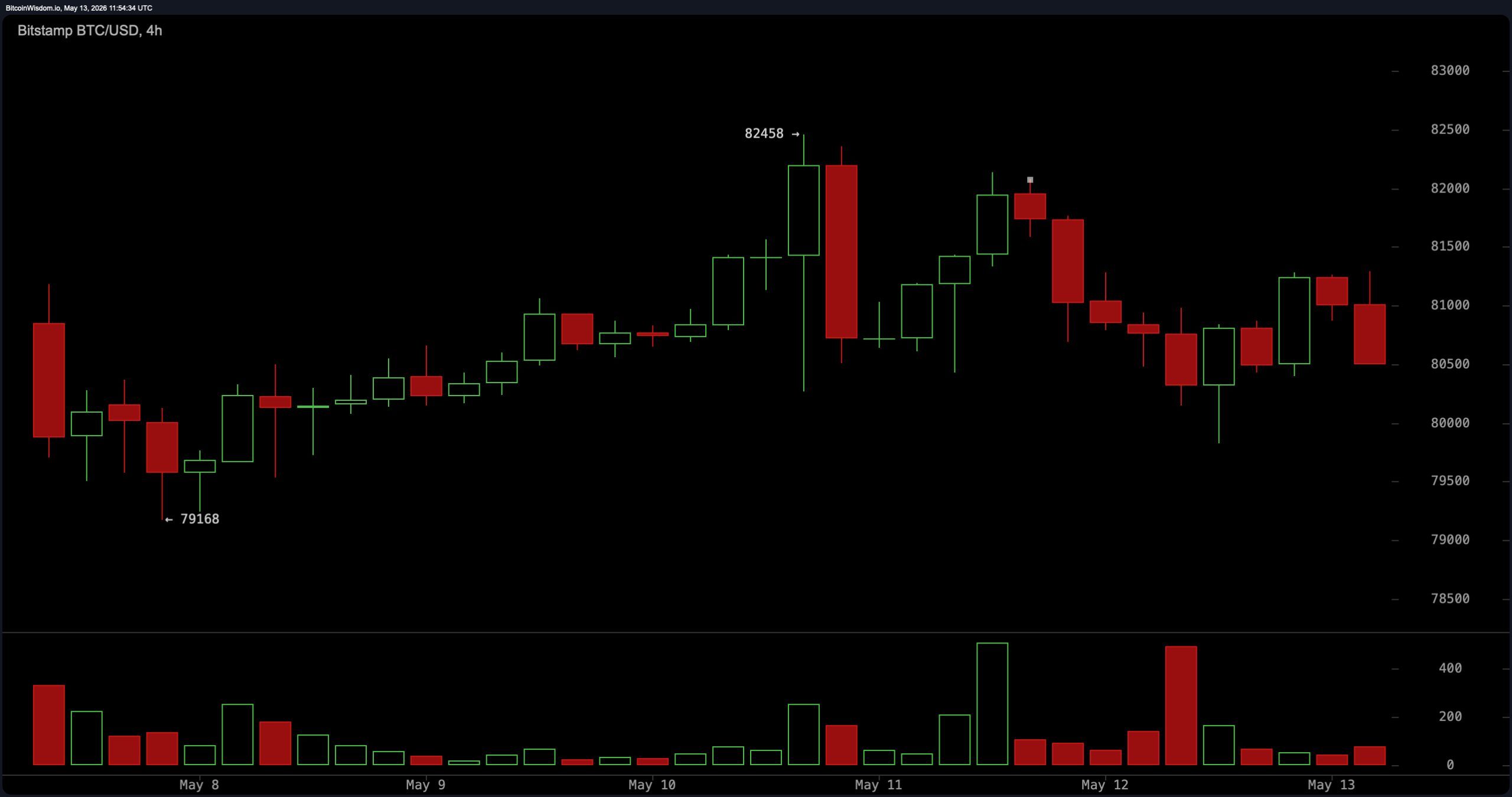 尽管面临$82,000的阻力，比特币自4月底以来印刷了更高的低点
