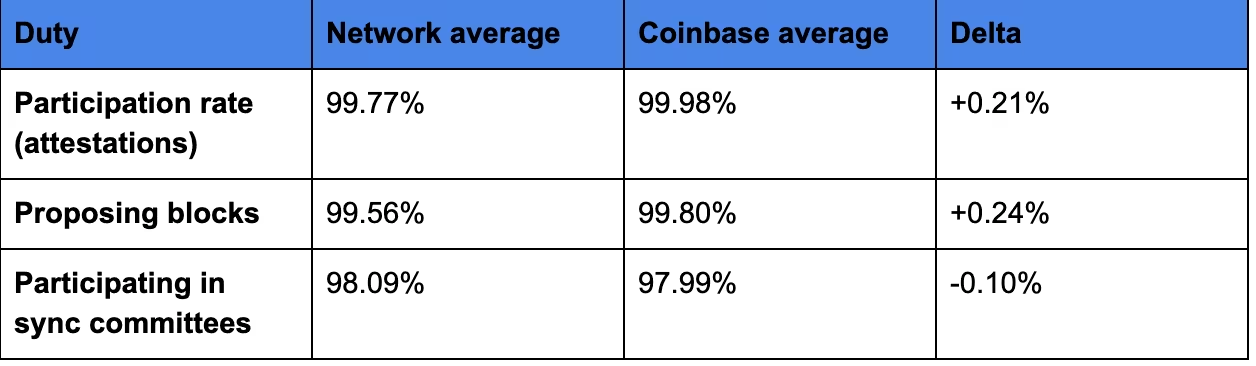 Coinbase 验证者在 5 个国家中押注 450 万 ETH 的正常运行时间达到 99.98%