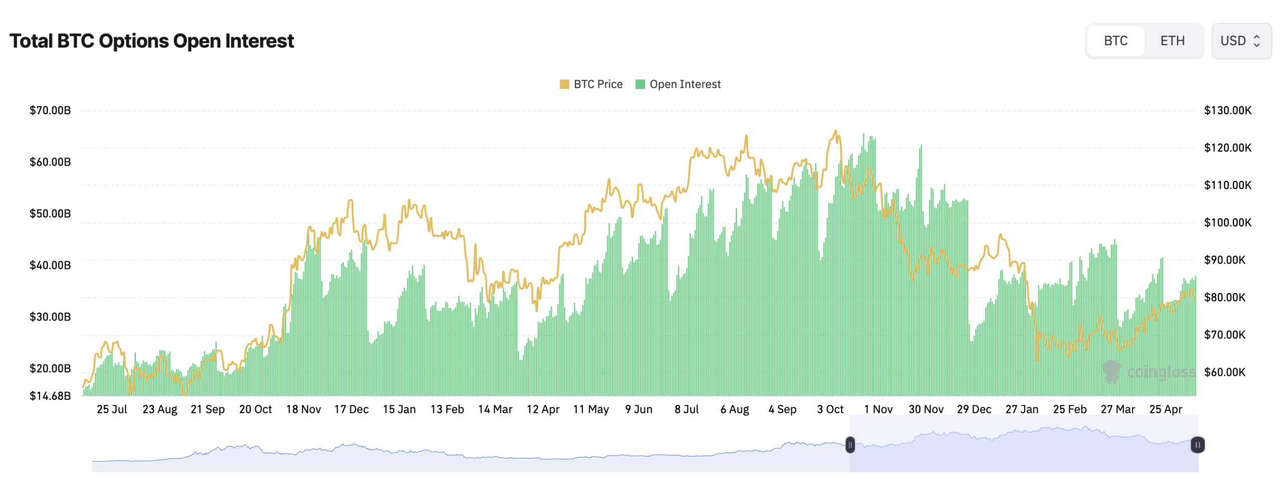 比特币期货达到619亿美元,交易者同时参与市场的两侧 BTC期权未平仓合约