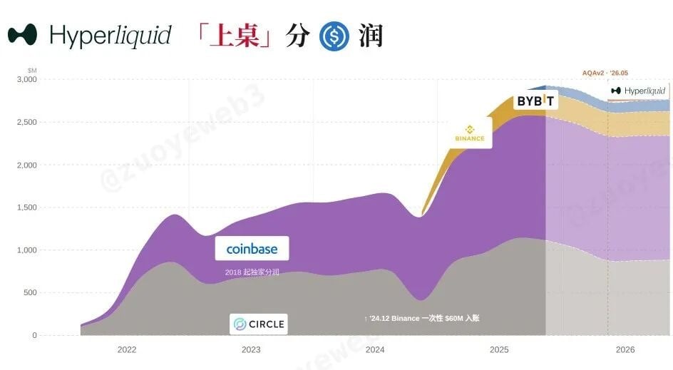 center>图片说明：USDC 分润方/center>center>图片来源：@zuoyeweb3/center>