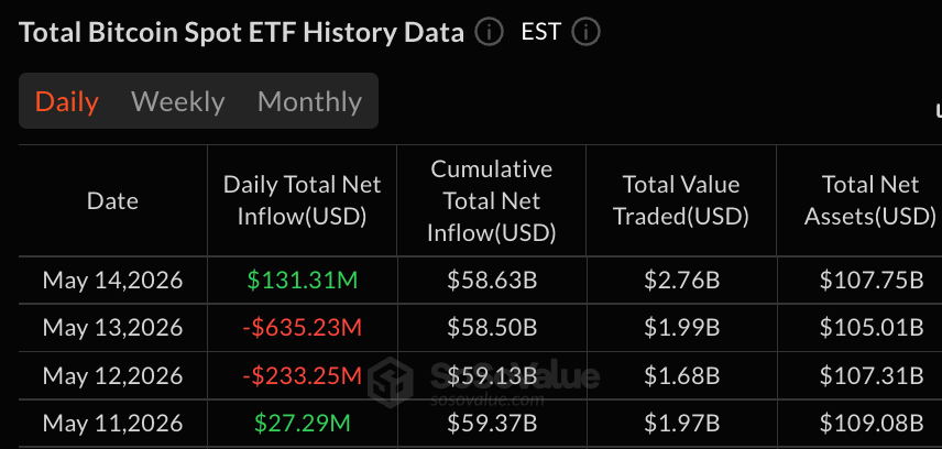 黑岩推动比特币ETF复苏，交易量飙升至27.6亿美元
