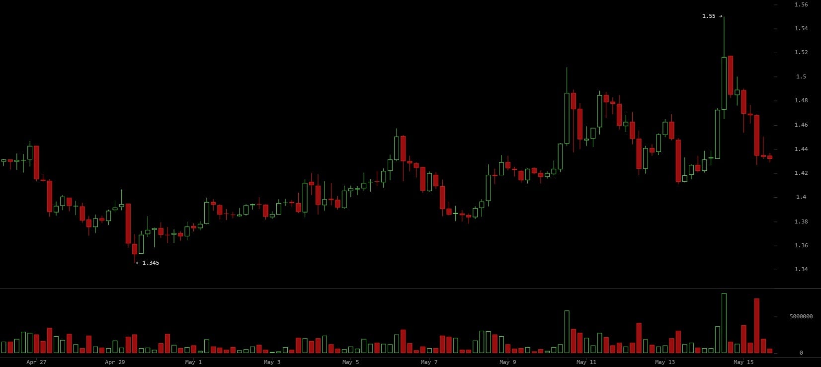 XRP分类账活动跳升，价格测试1.55美元，大钱包创纪录