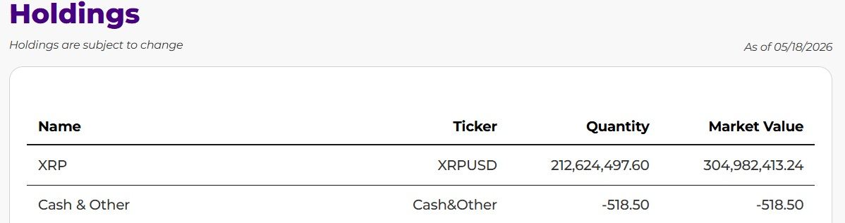 Canary XRP ETF Reports 213 Million XRP Holdings Worth $305 Million