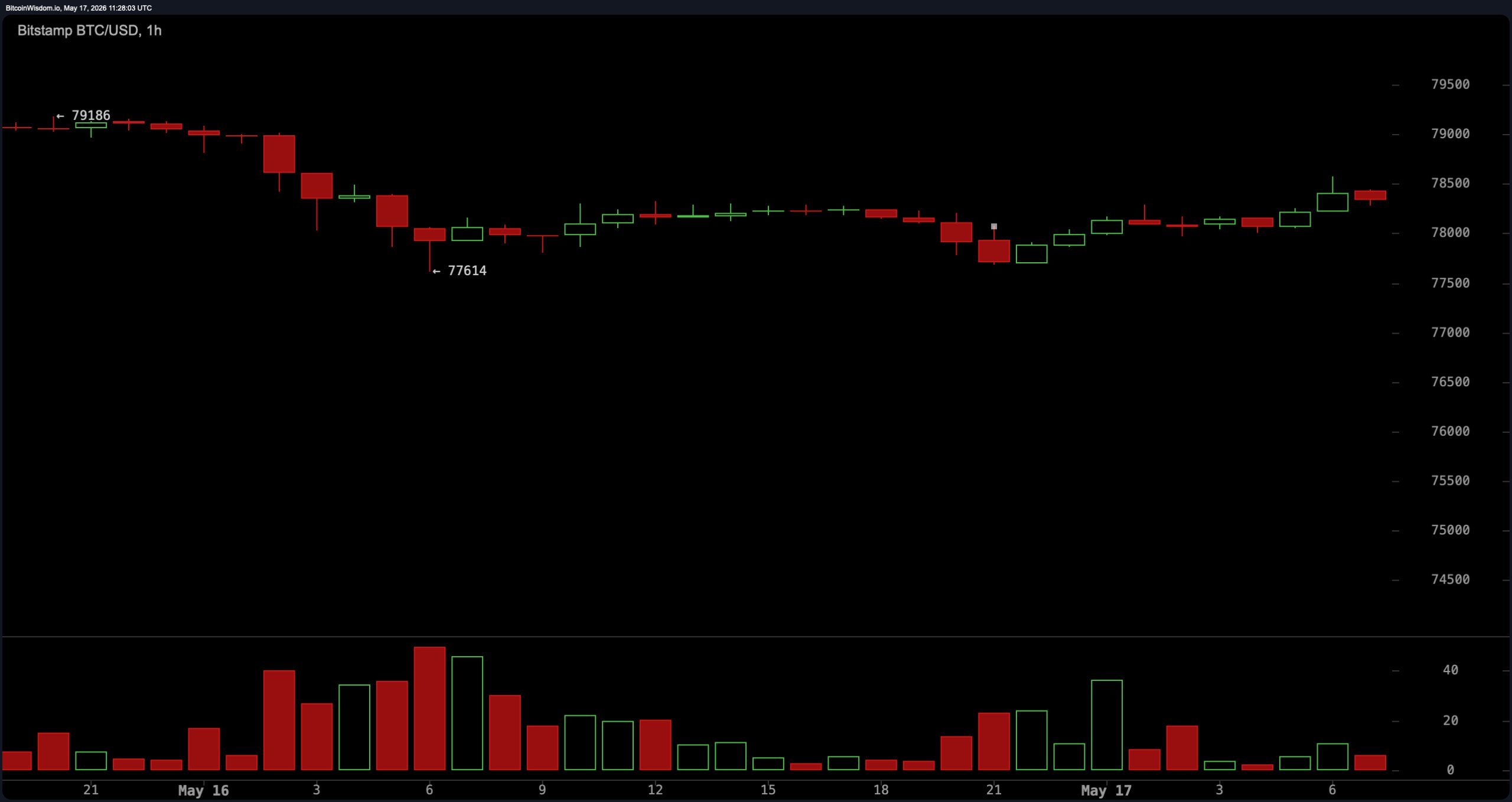 BTC/USD 1小时图