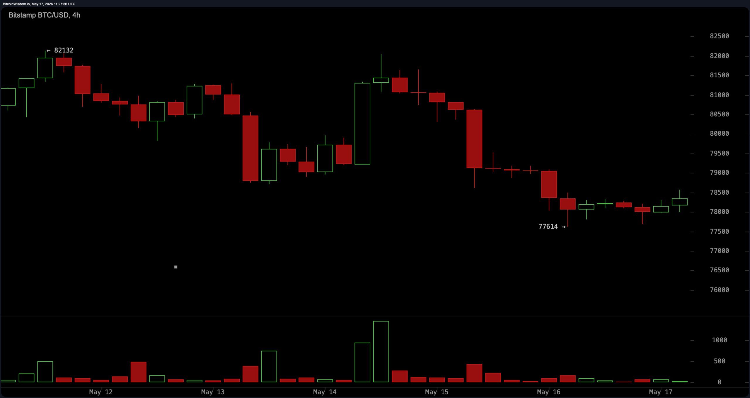 BTC/USD 4小时图
