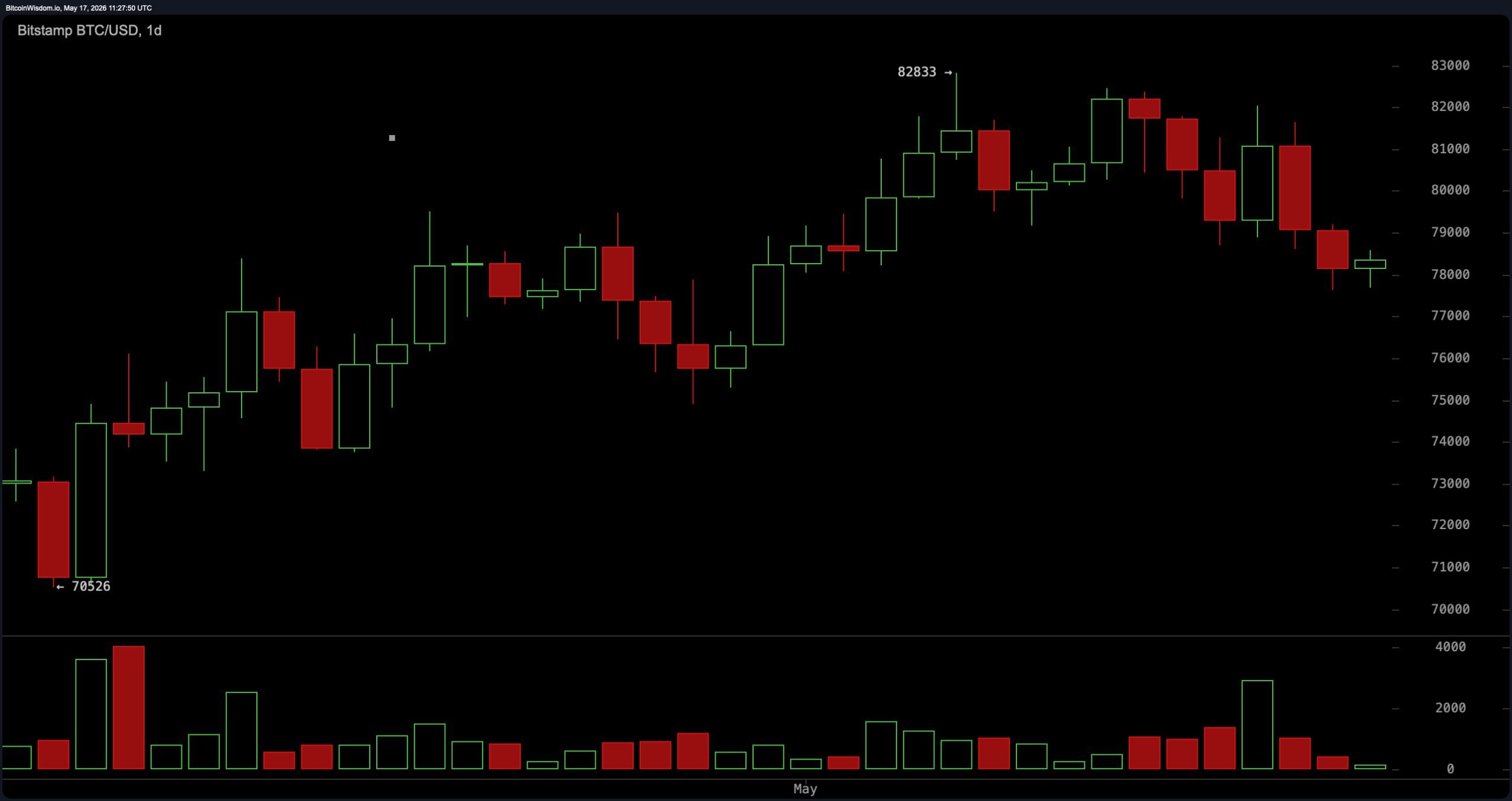 BTC/USD 1日图