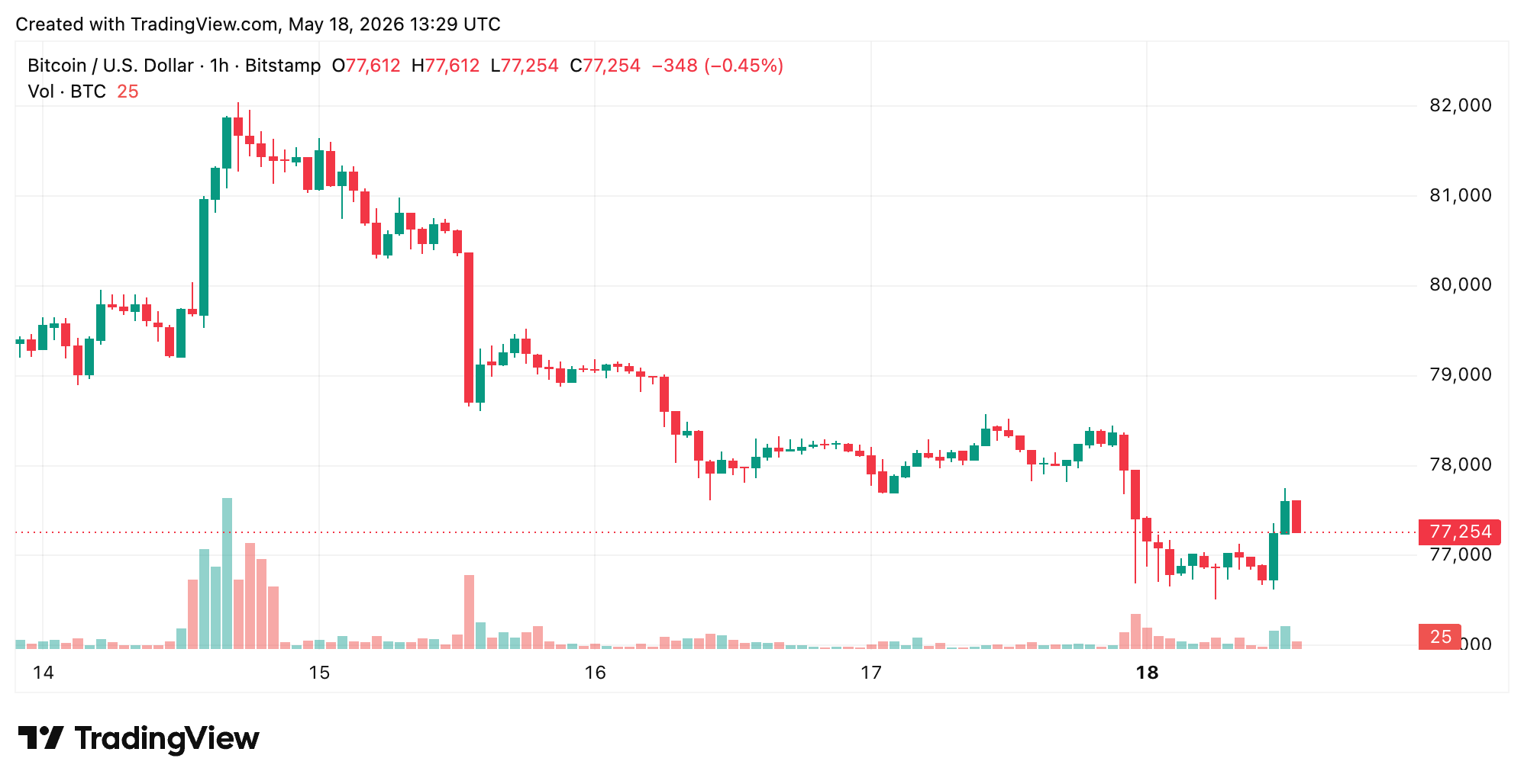 比特币价格展望在$78,400附近阻力增强时趋于谨慎 BTC/USD 1小时