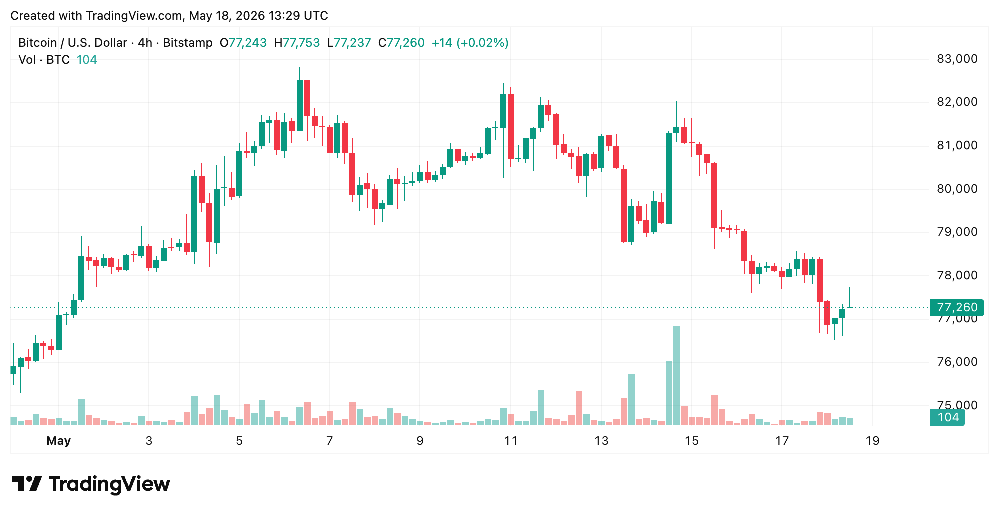 比特币价格展望在$78,400附近阻力增强时趋于谨慎 BTC/USD 4小时