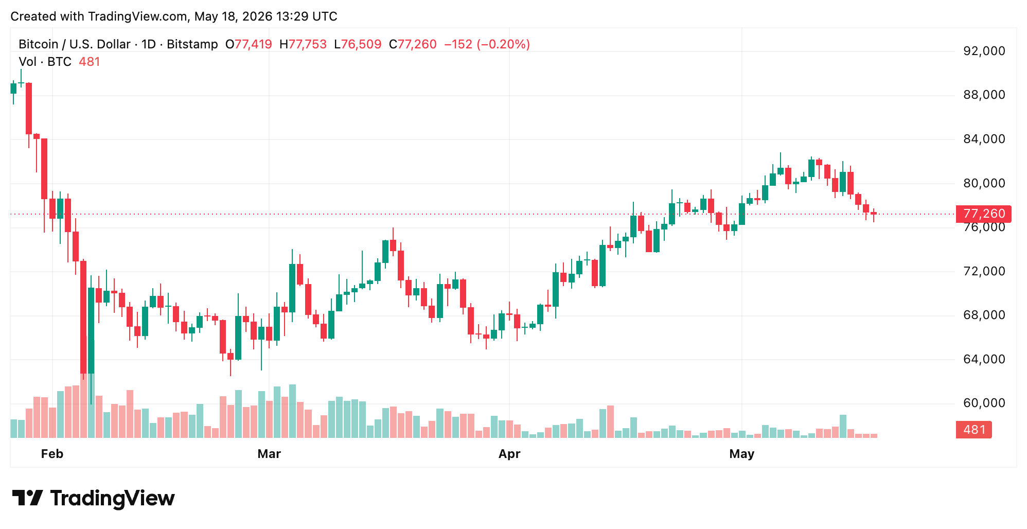 比特币价格展望在$78,400附近阻力增强时趋于谨慎 BTC/USD 1天