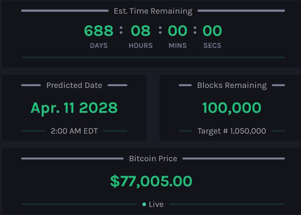 Bitcoin’s 2028 Halving Countdown Begins as Fewer Than 100,000 Blocks Remain Bitcoin’s 2028 Halving Countdown Begins as Fewer Than 100,000 Blocks Remain