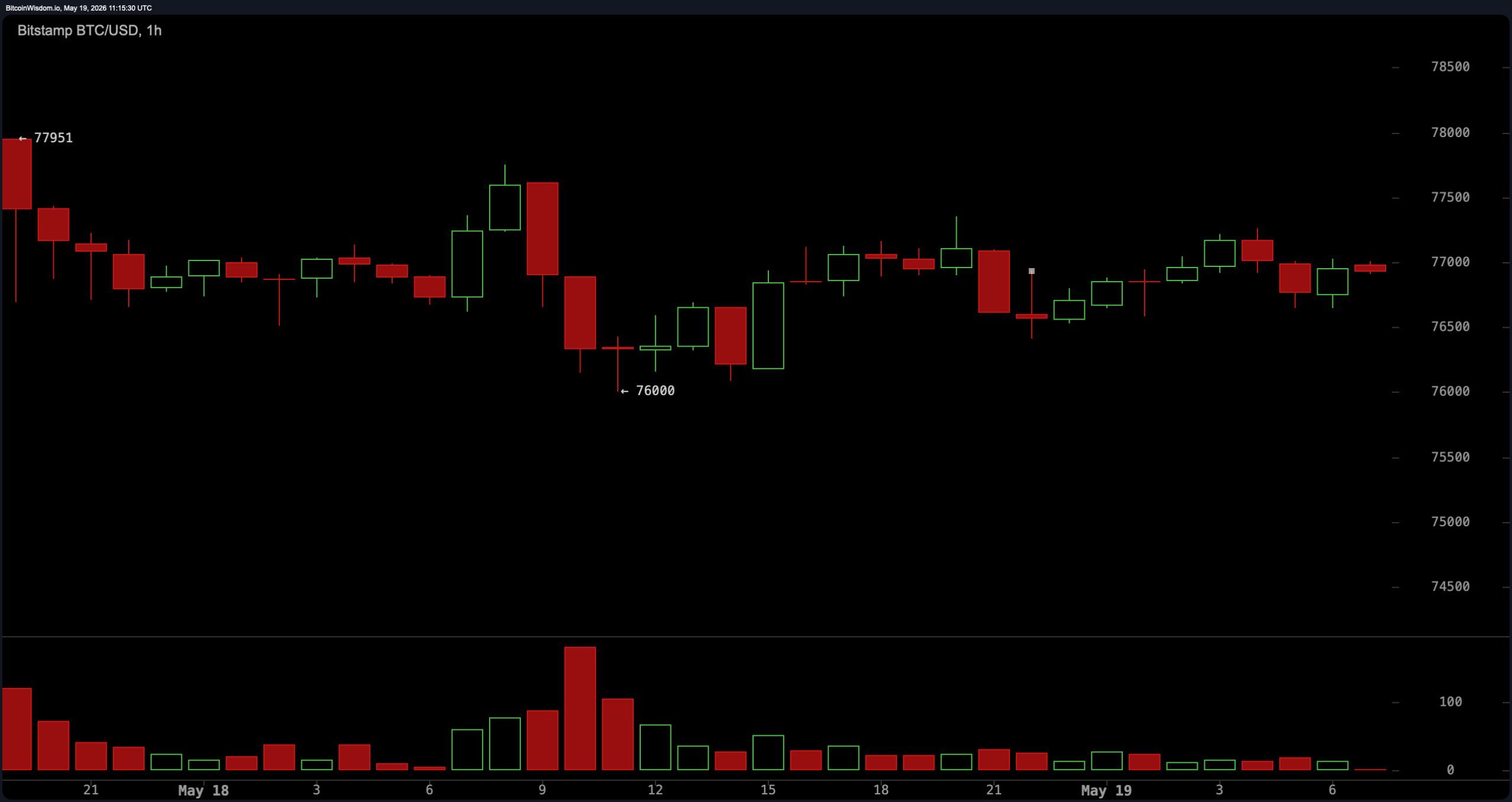 Bitstamp上的BTC/USD一小时图