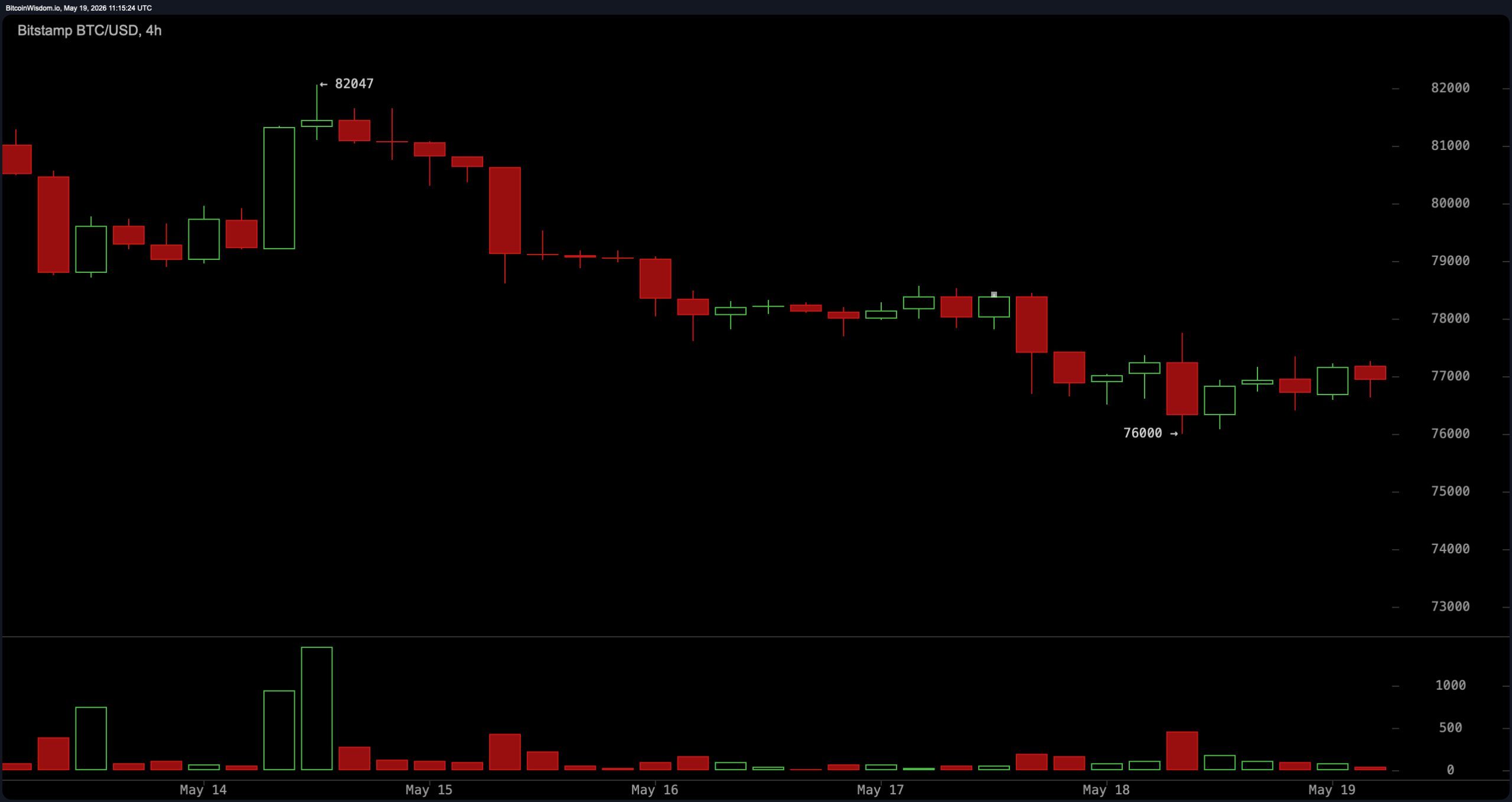 Bitstamp上的BTC/USD四小时图