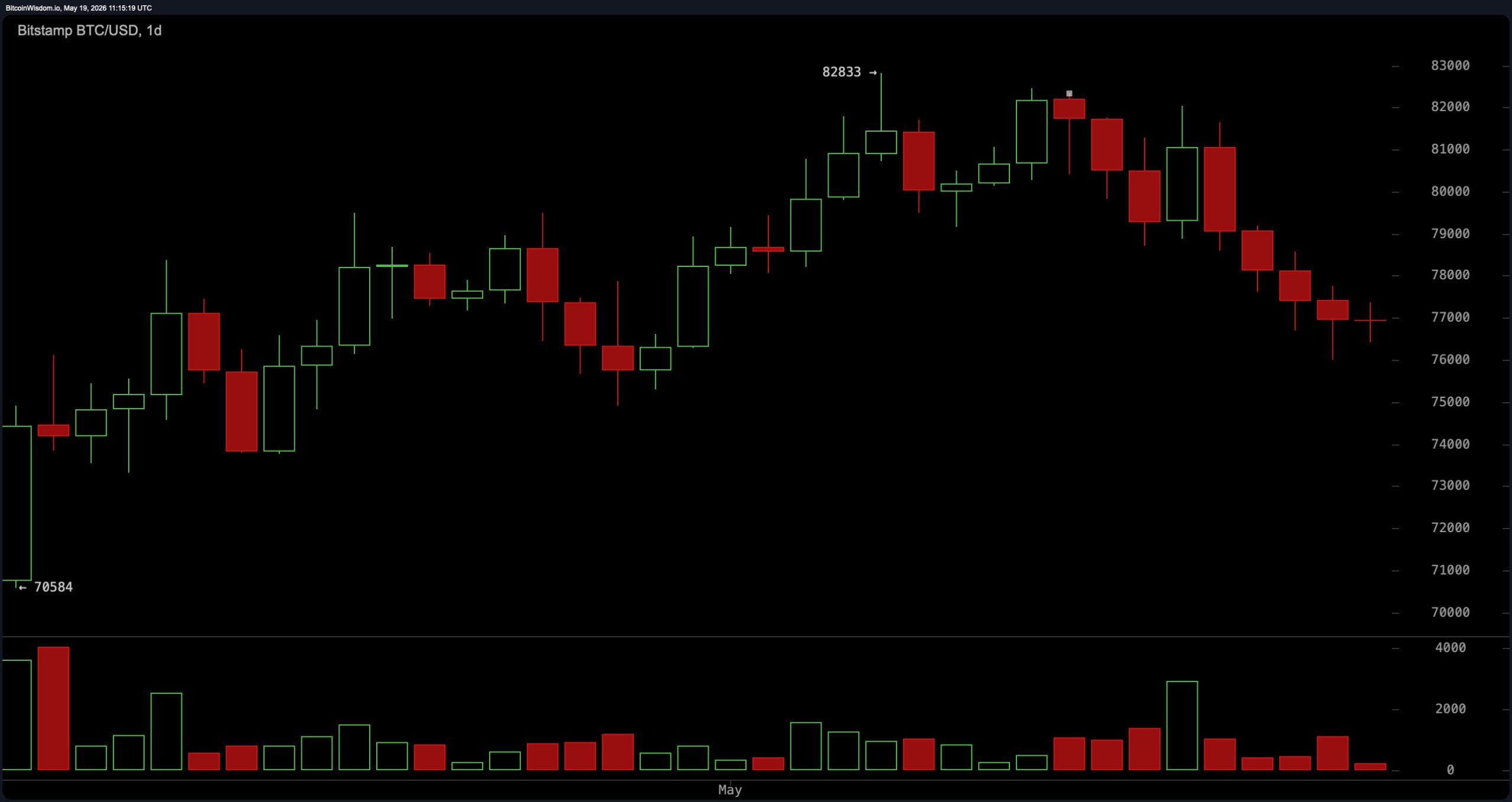 Bitstamp上的BTC/USD日线图
