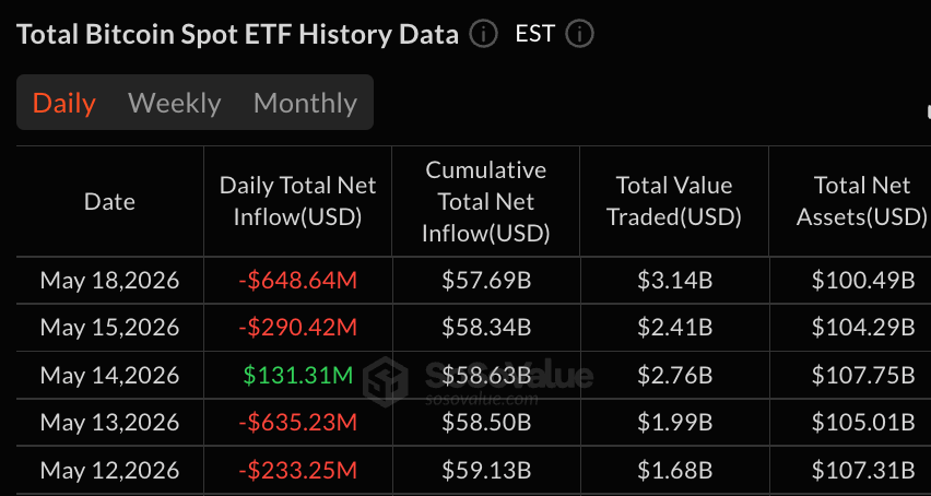 比特币 ETF 录得 2026 年第三大流出，贝莱德损失 4.48 亿美元