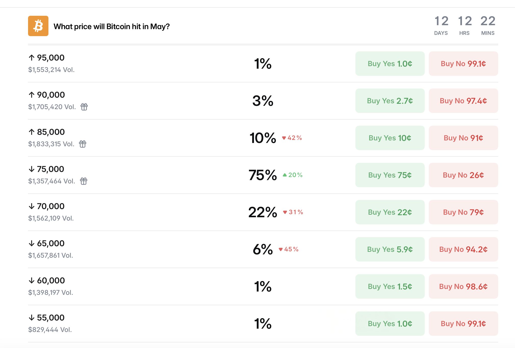 Polymarket在5月19日的赌博