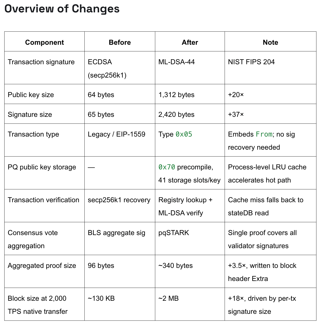 BNB智能链展示量子安全加密有效，尽管吞吐量下降50%