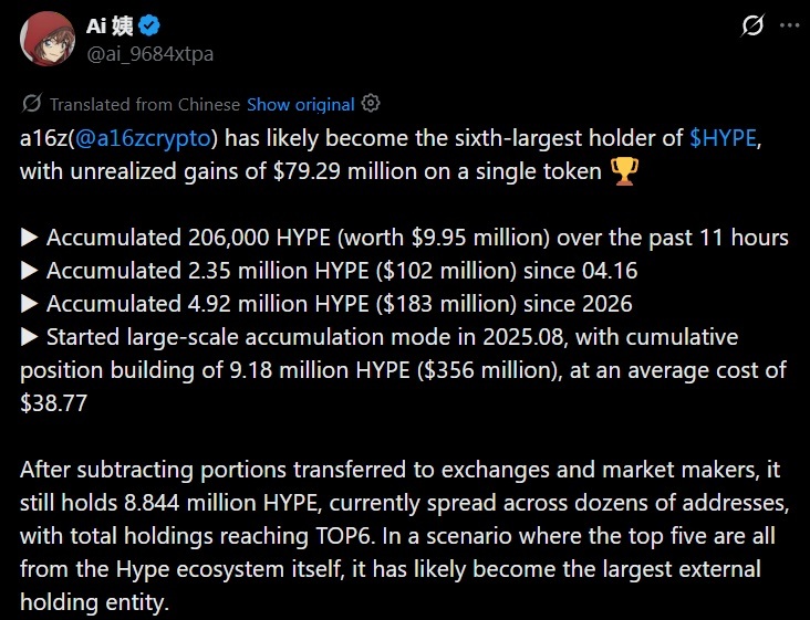 与 A16z 关联的钱包成为第六大 HYPE 持有者,累计达 9000 万美元 与 A16z 关联的钱包成为第六大 HYPE 持有者,累计达 9000 万美元