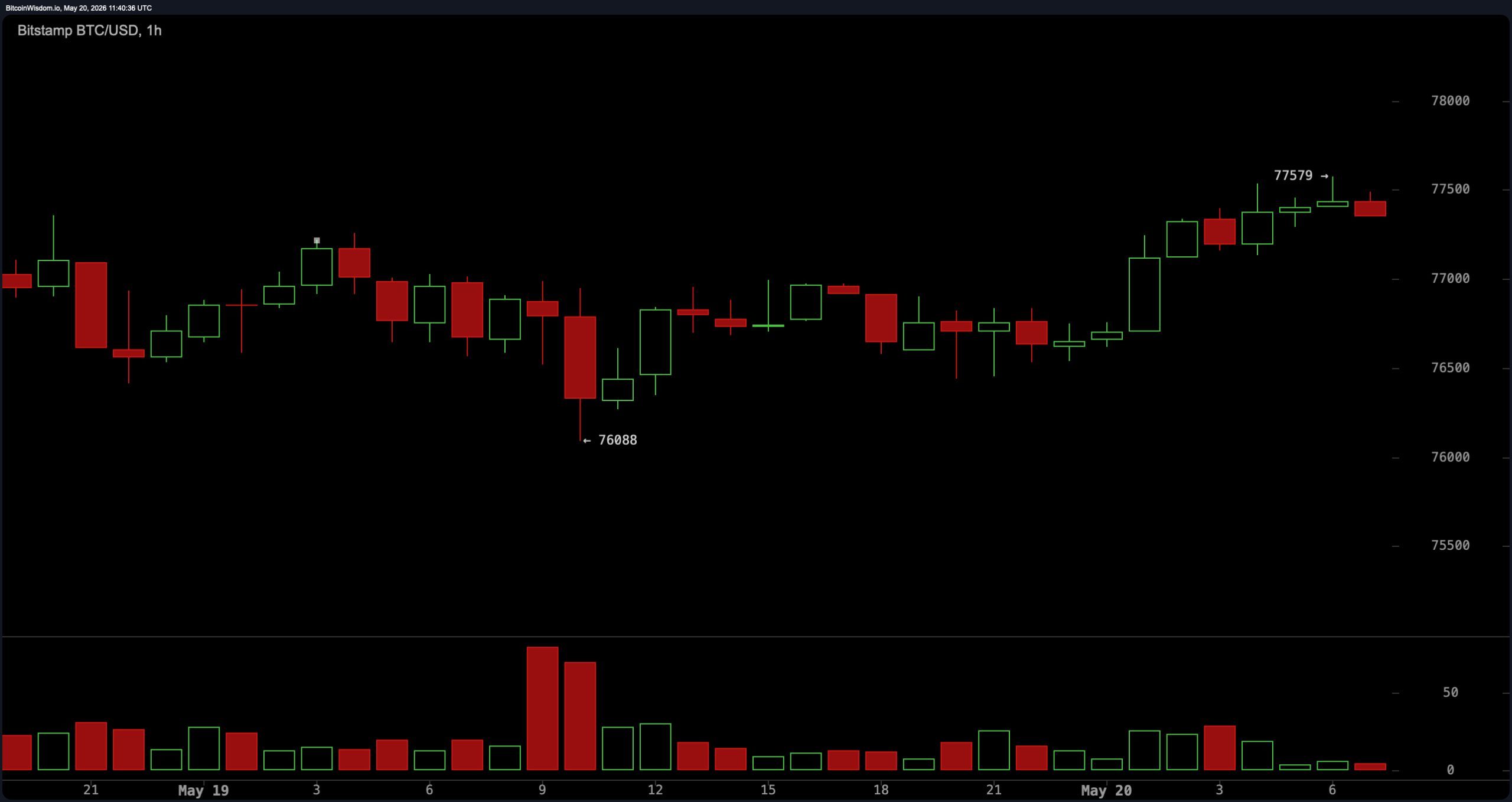 BTC/USD 1小时图，星期三