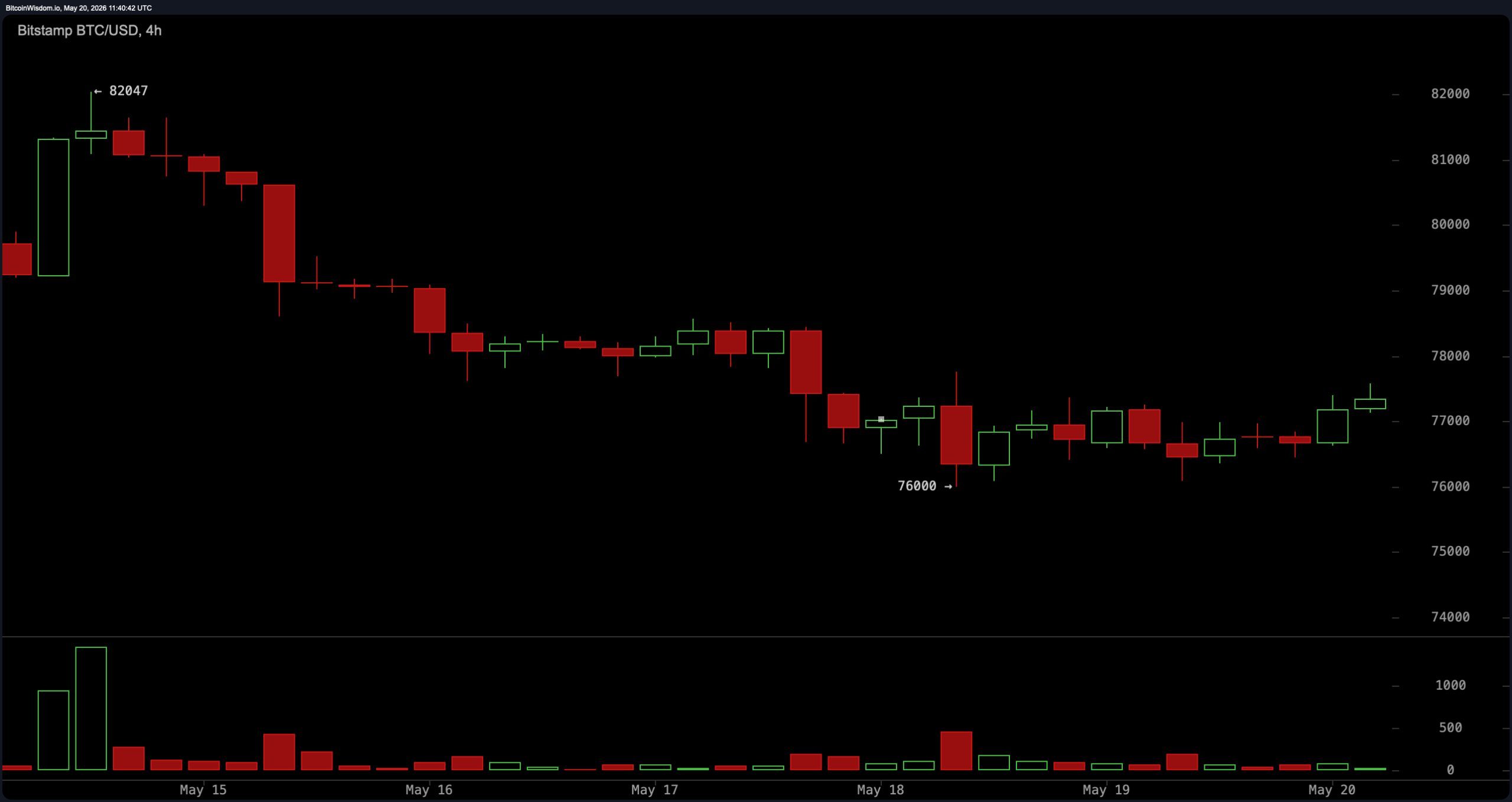 BTC/USD 4小时图，星期三