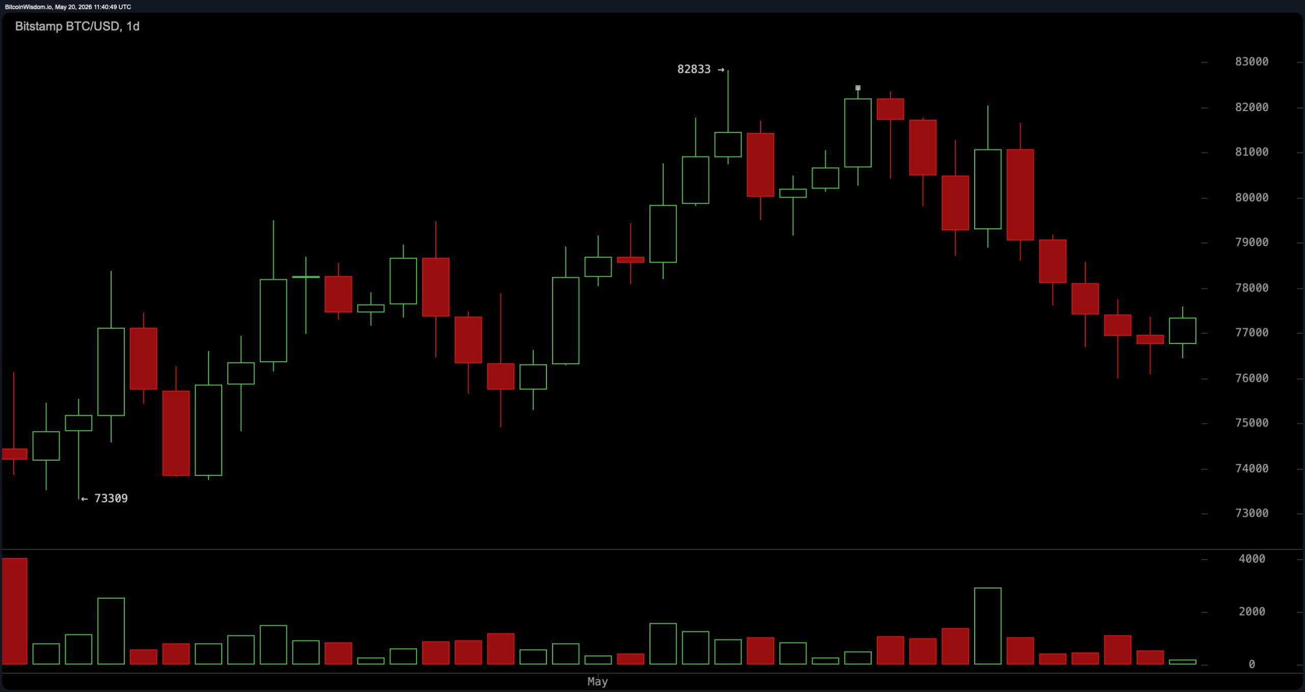 BTC/USD 1日图，星期三