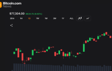 比特币关注$78,000突破，因为动能指标保持中立