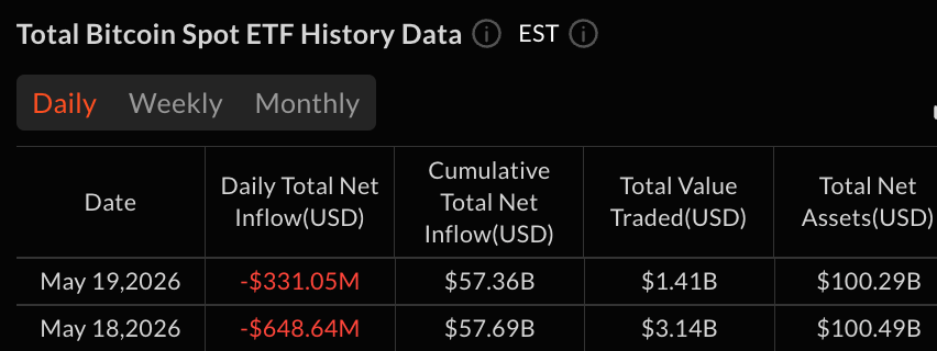 贝莱德驱使3.31亿美元比特币ETF流出，XRP和索拉纳基金吸引资金流入