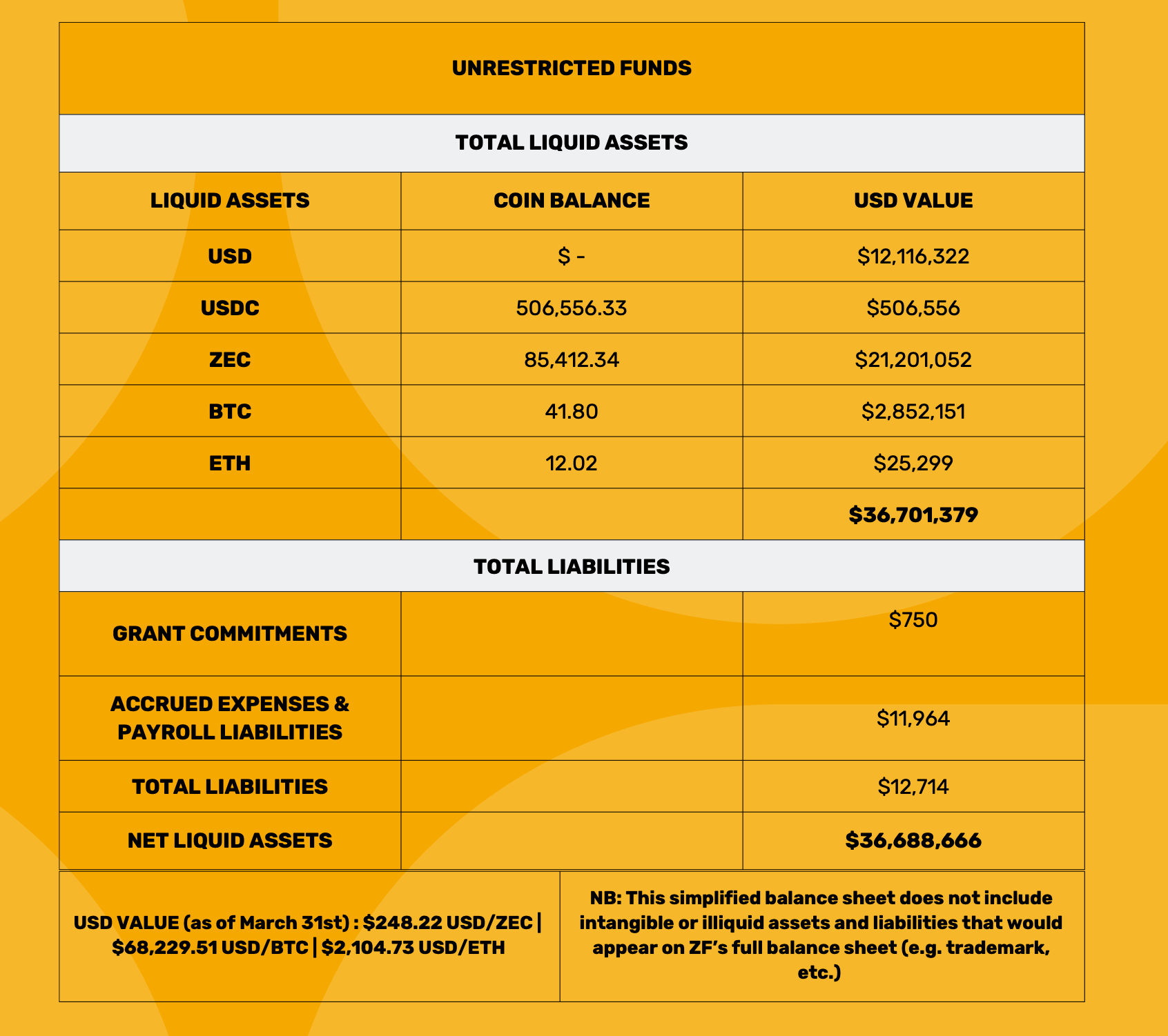 Zcash Foundation Patches 2 Critical Zebra Flaws, Reports $817K in Q1 Spending Zcash Foundation report