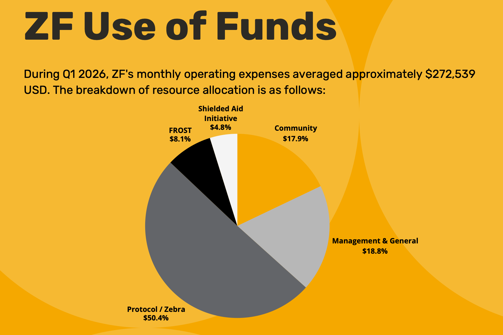 Zcash Foundation Patches 2 Critical Zebra Flaws, Reports $817K in Q1 Spending Zcash Foundation report