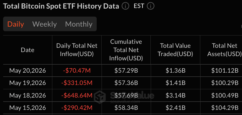 黑石公司引领比特币ETF损失$70M，流出潮达到第四天