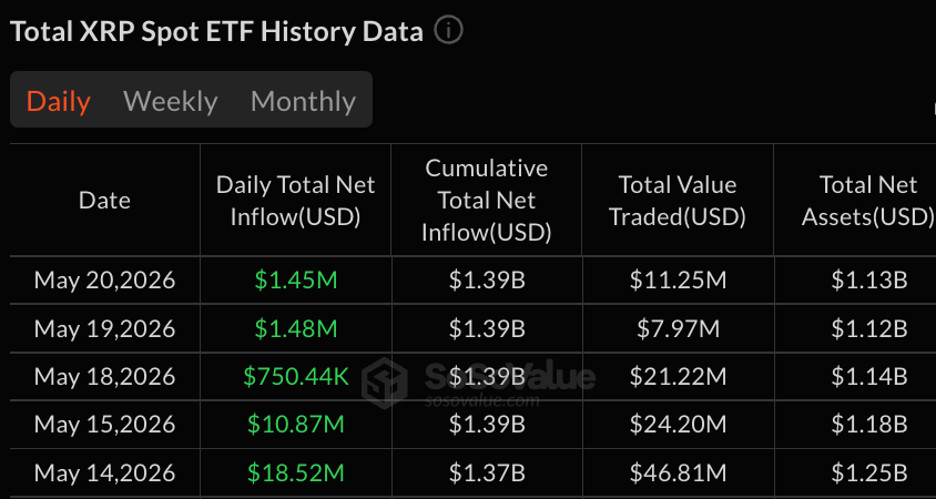 一张显示XRP ETF流入的表格