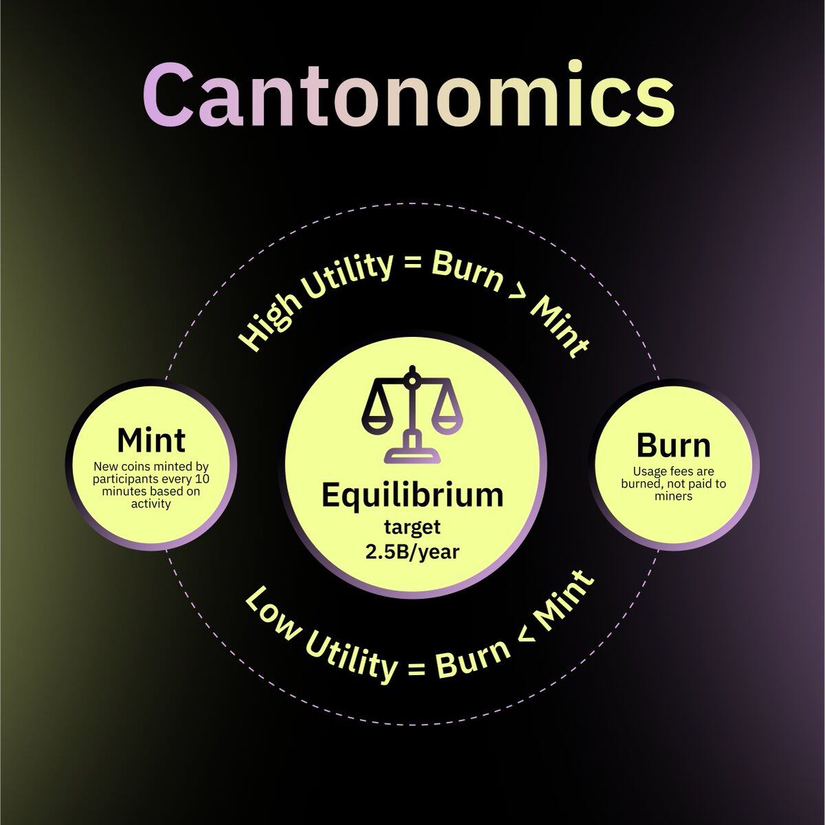 How does Canton Coin's "burn-mint equilibrium" create sustainable economics? Canton Coin uses a burn-mint equilibrium model that keeps tokenomics aligned with real network activity and long-term value creation. Its total supply follows
