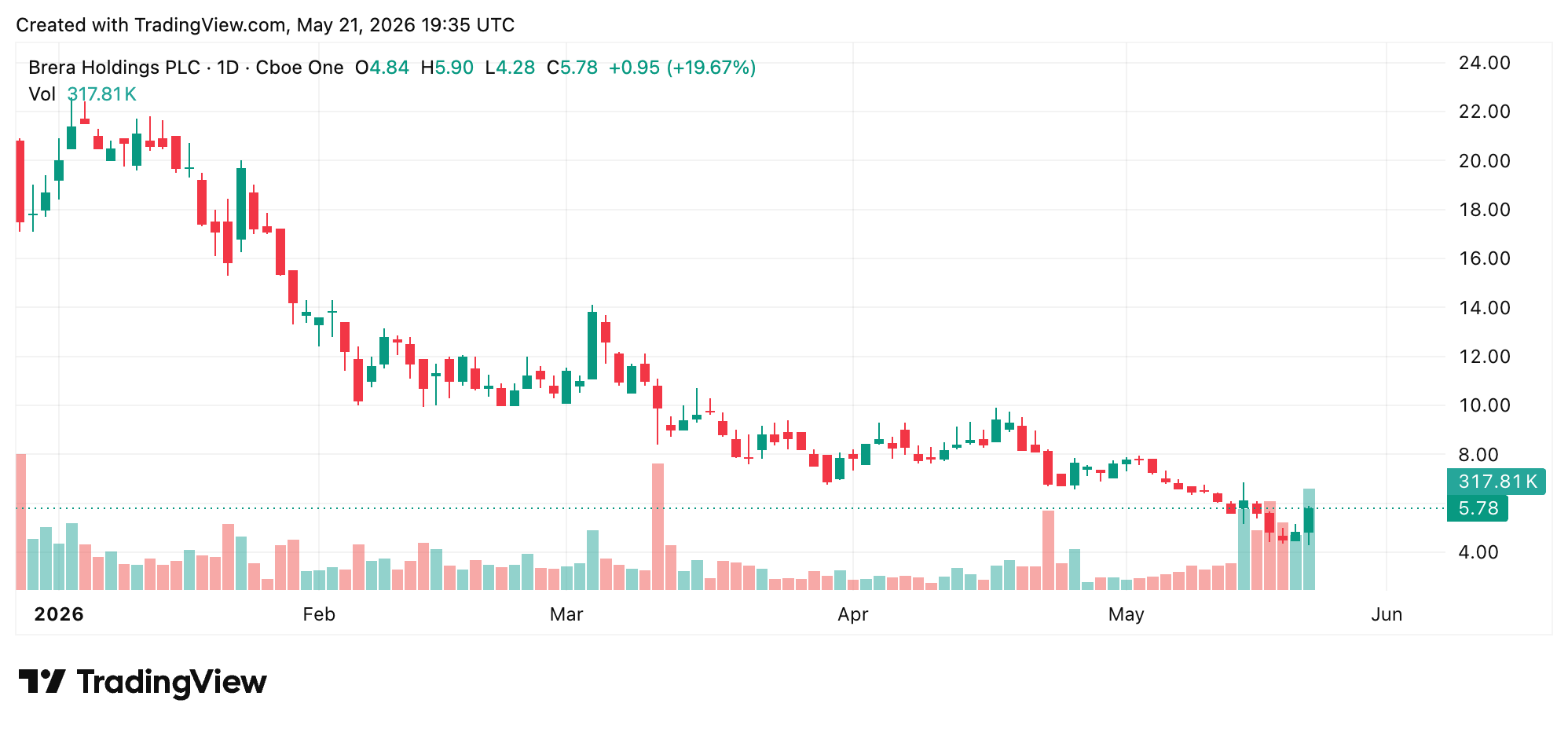 Solmate stock chart on May 21