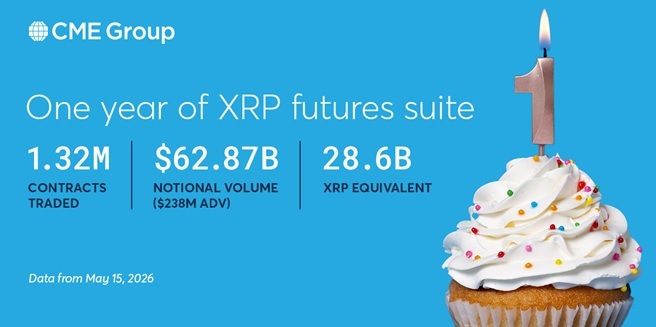 随着机构加深曝露，XRP 期货在 CME 达到 628.7 亿美元