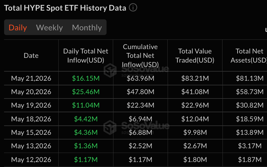 HYPE ETF过去七天的流入数据图表。