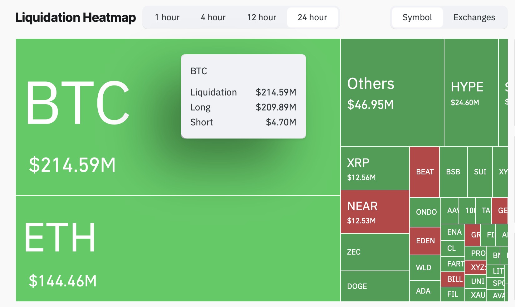 Bitcoin Falls Below $76K as $209M in Long Liquidations Hammer Traders Bitcoin liquidation data on Friday May 22, 2026.