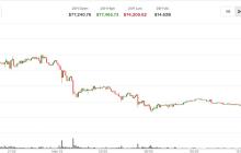 比特币暴跌至74,300美元，现货交易所交易基金在两周内损失22.6亿美元