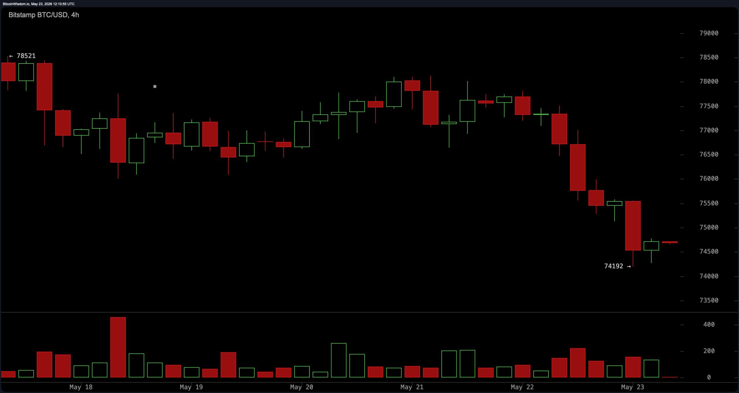 Bitcoin vs. the U.S. dollar on May 23, 2026, 4-hour timeframe. 