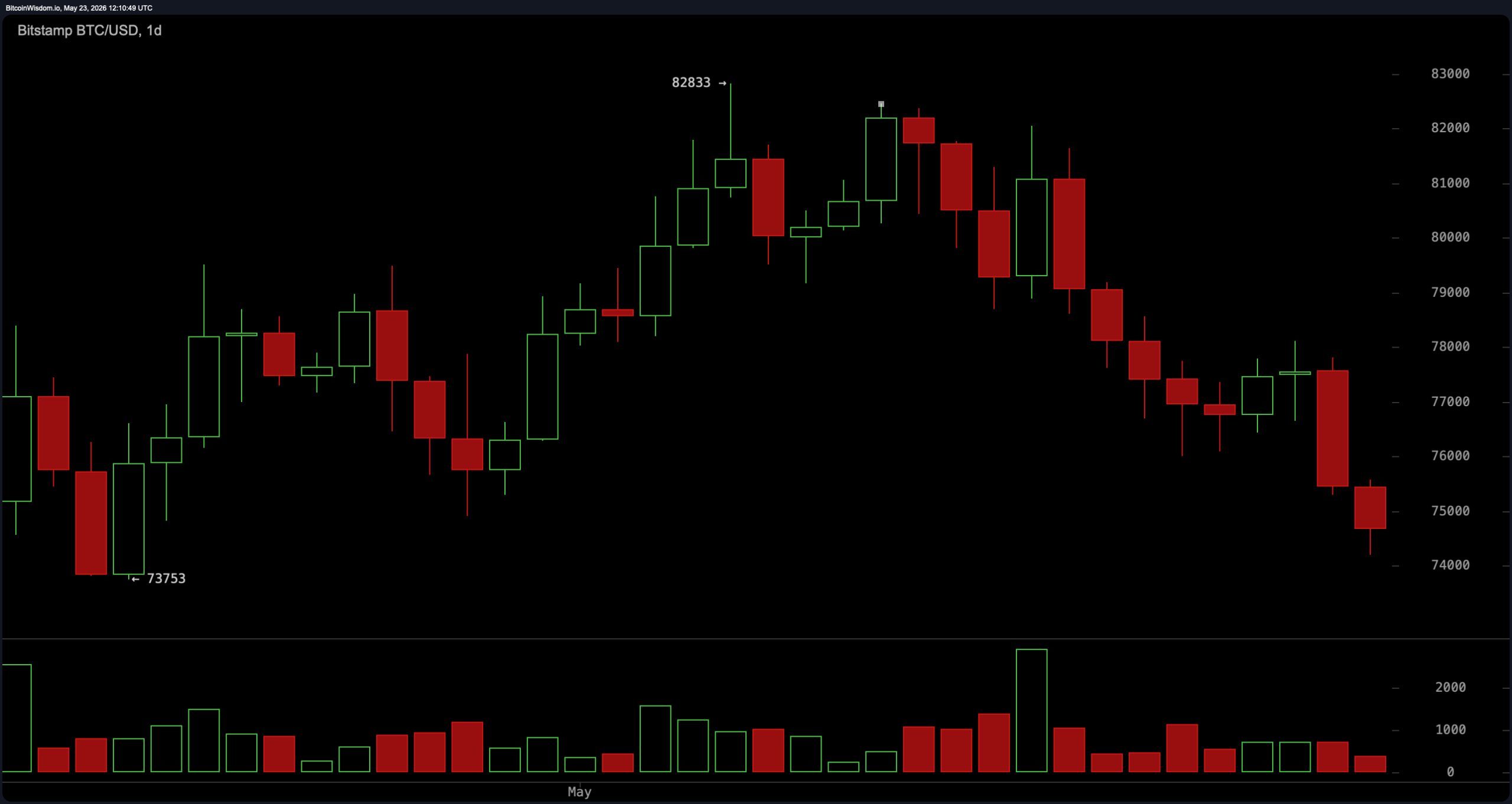 Bitcoin vs. the U.S. dollar on May 23, 2026, 1-day timeframe. 