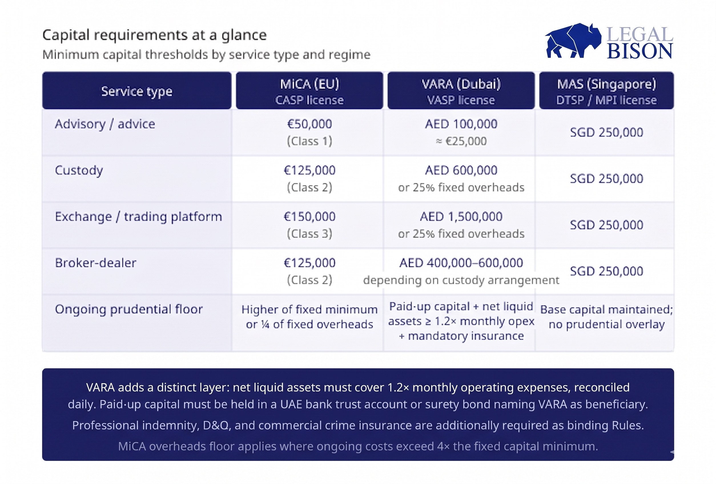 MiCA Decoded: Comparing MiCA (EU) to VARA (Dubai) and MAS (Singapore) MiCA Decoded: Comparing MiCA (EU) to VARA (Dubai) and MAS (Singapore)