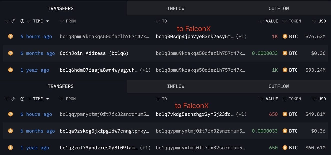 Two Bitcoin Wallets Deposit 1,650 BTC Worth $127 Million Into Falconx After a Year of Inactivity Two Bitcoin Wallets Deposit 1,650 BTC Worth $127 Million Into Falconx After a Year of Inactivity