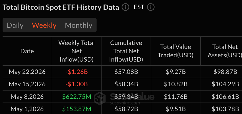 比特币ETF5月周流动数据