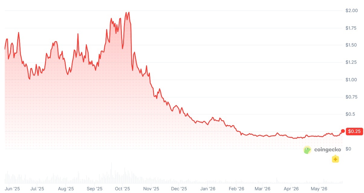 Kraken's ETH Deposit Highlights Restaking Paradox: Eigencloud's $6.5B TVL vs EIGEN's 96% Price Decline Kraken's ETH Deposit Highlights Restaking Paradox: Eigencloud's $6.5B TVL vs EIGEN's 96% Price Decline