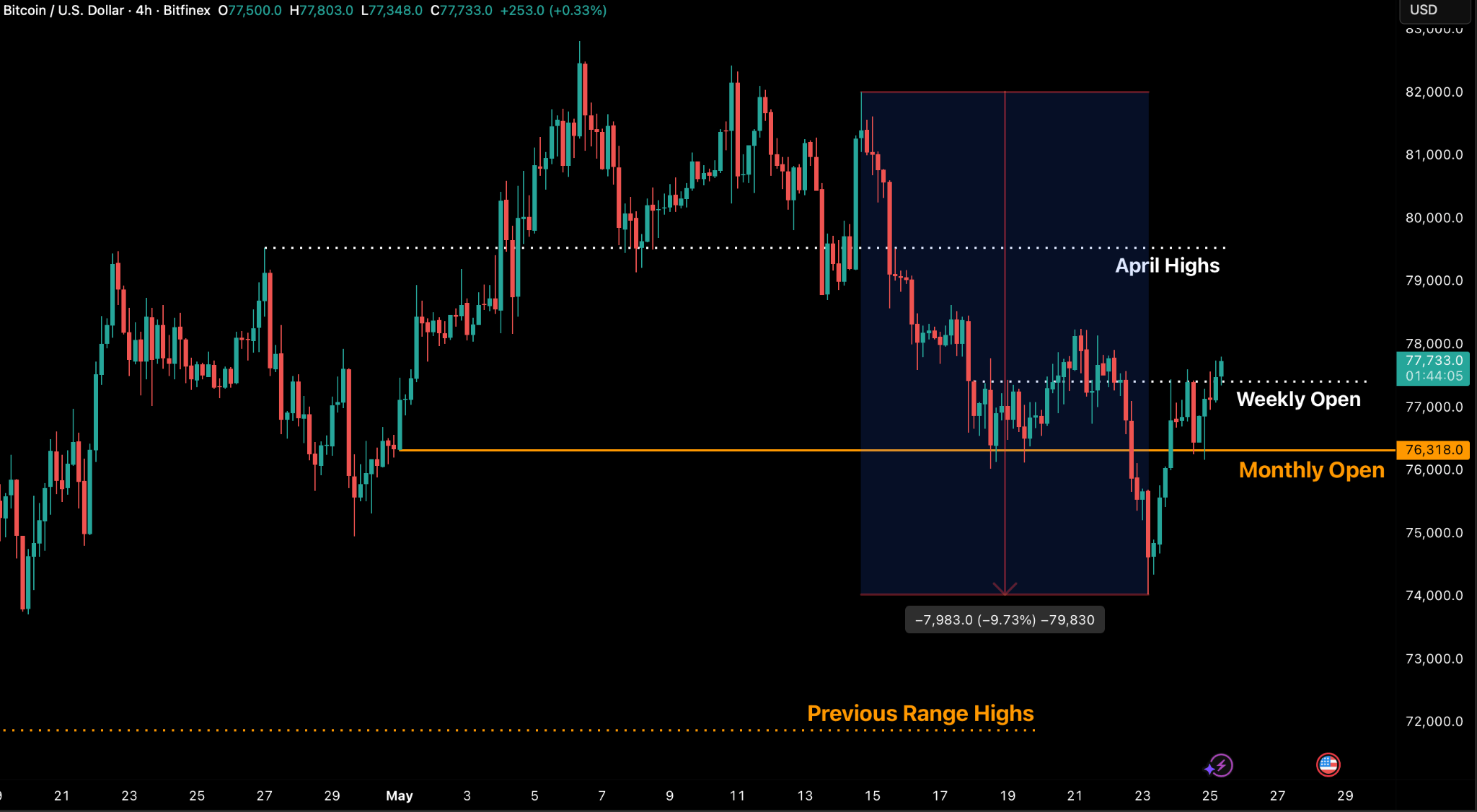 Analysts Flag $79K Resistance After $766M Bitcoin Liquidation Wipes May Gains Bitfinex chart covering highs and weekly open.
