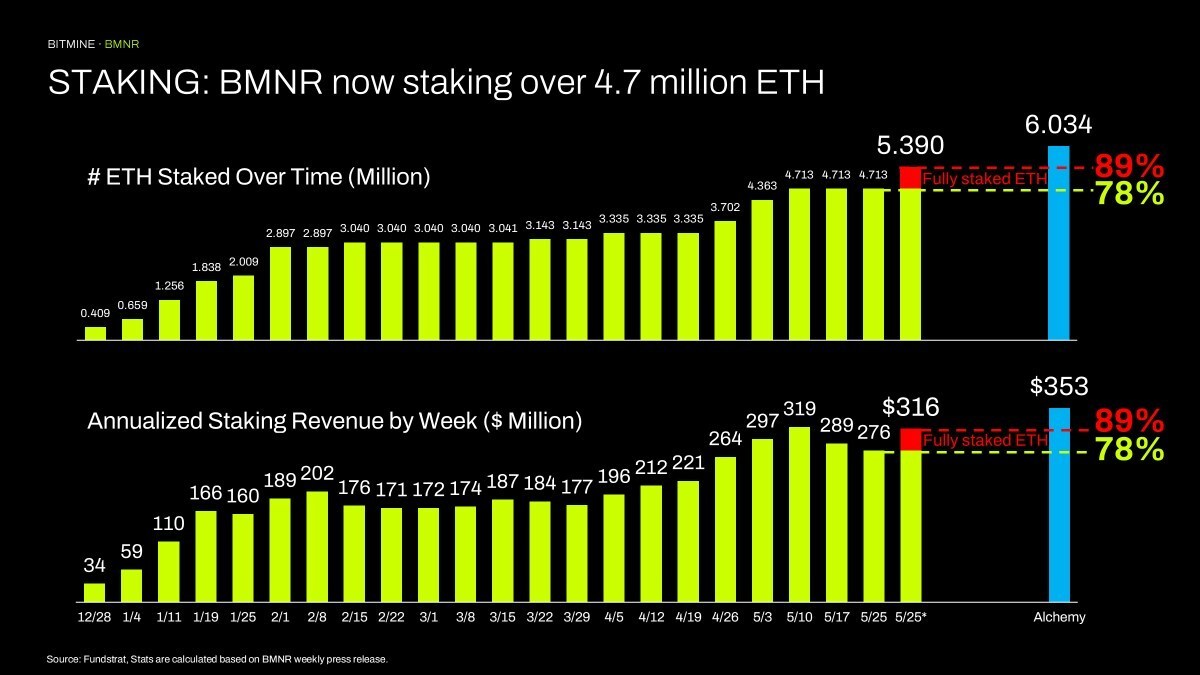 Green and red bars showing Bitmine stacked ETH growth