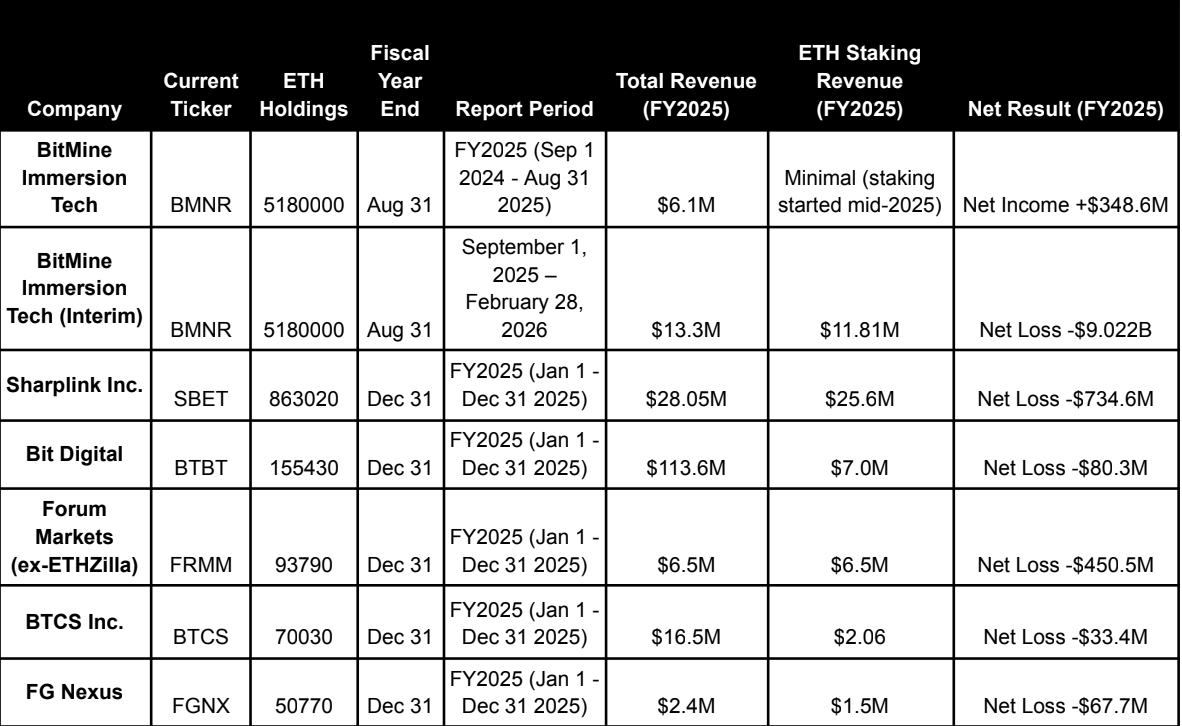 ETH财库公司依赖质押收入,损失超过14亿美元,Everstake称