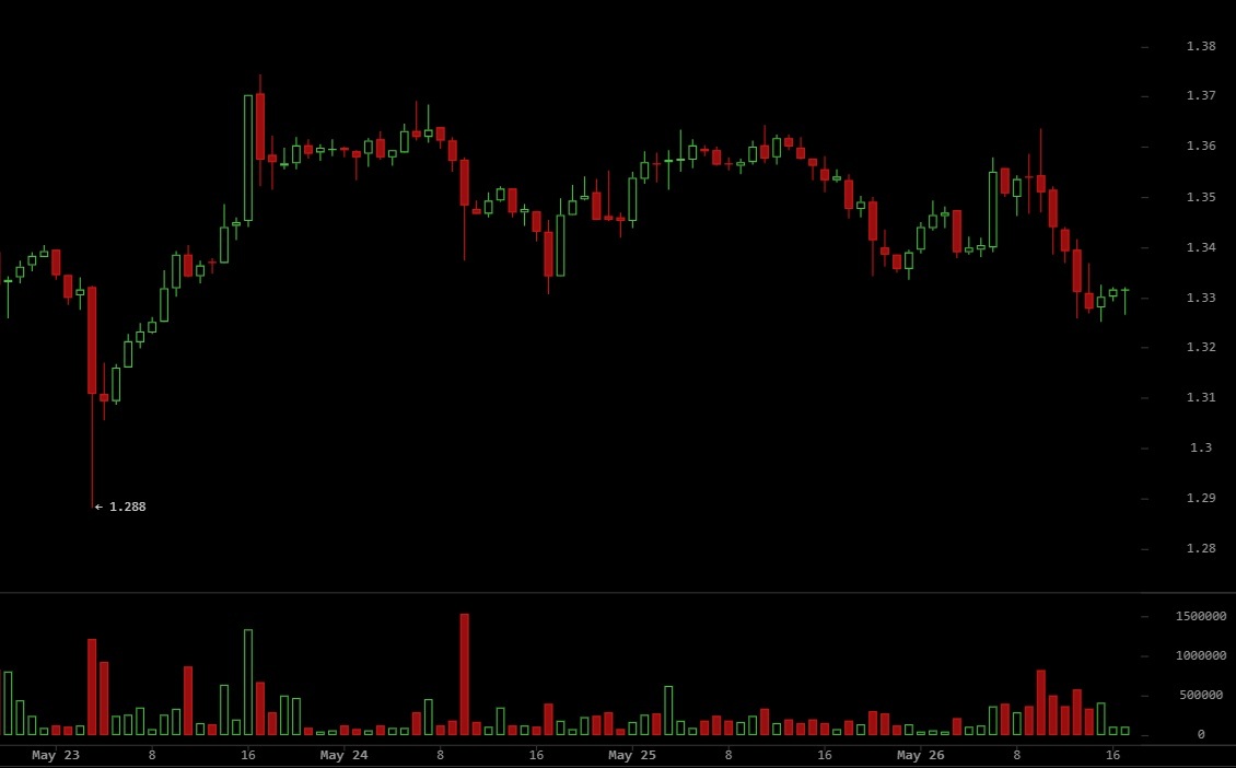 XRP 在 Binance 的卖压未能突破时保持关键支撑