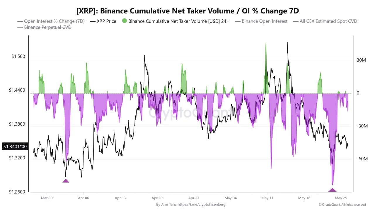XRP 在 Binance 的卖压未能突破时保持关键支撑