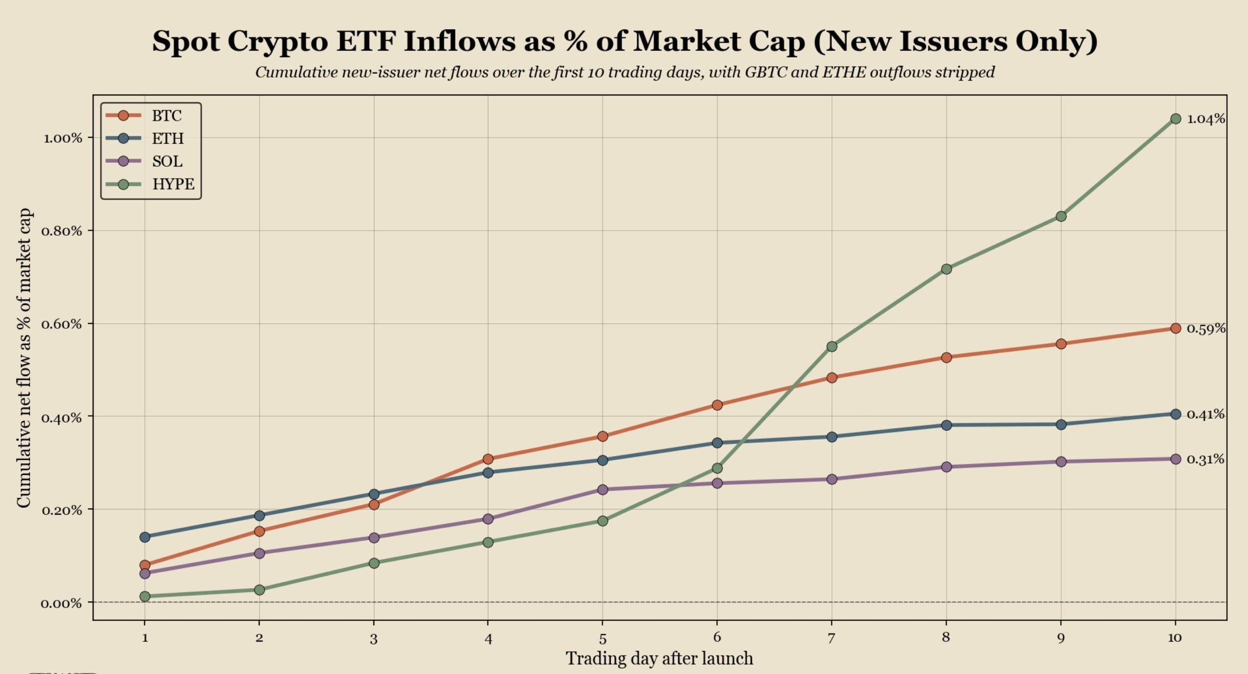 Spot HYPE ETFs Log Strongest Crypto Debut on Record as Whale Pulls $30.93M off Coinbase Prime Spot HYPE ETFs Log Strongest Crypto Debut on Record as Whale Pulls $30.93M off Coinbase Prime